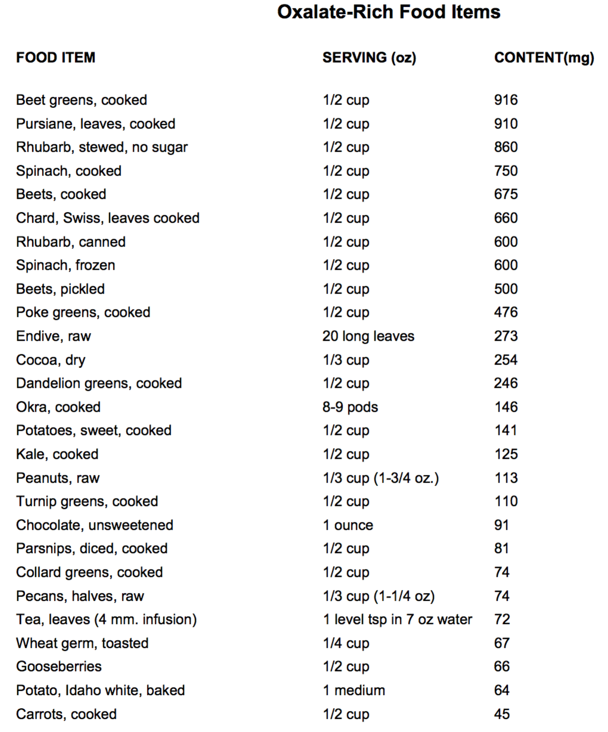 Oxalates In Food Chart